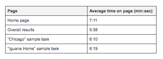 Google Analytics data regarding website use