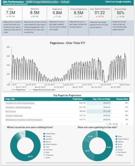 Finding Nonprofit Insights with Google Data Studio