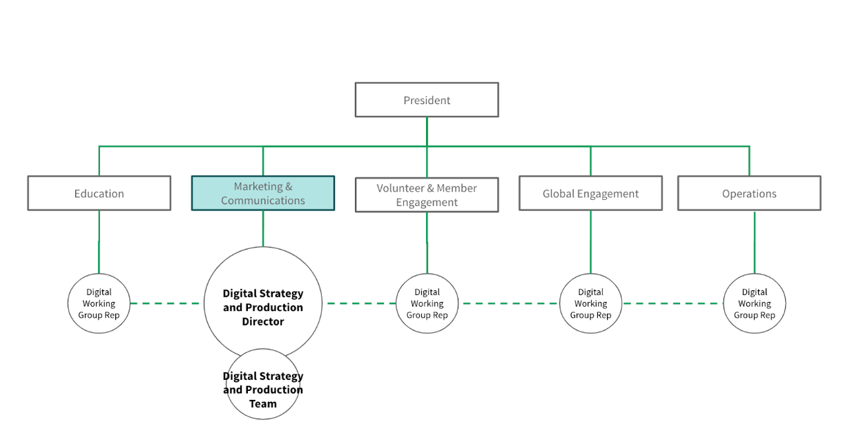 Digital Operations