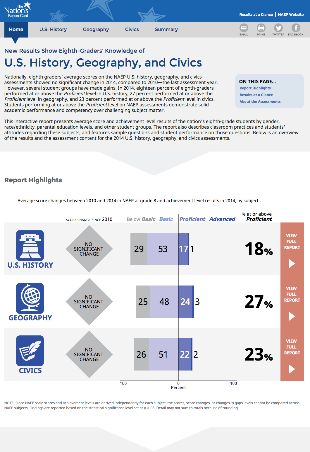 Nations Report Card