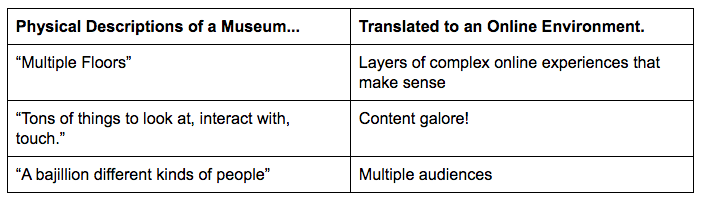 Chart showing various museum descriptions 