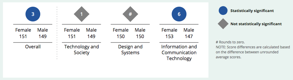 Simple score results chart, showing females outperforming males