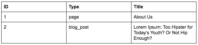 Sample Drupal nodes