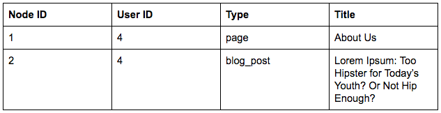 Sample Drupal nodes