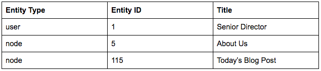 Sample Drupal nodes and user IDs 