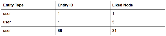 Sample Drupal nodes and user IDs 