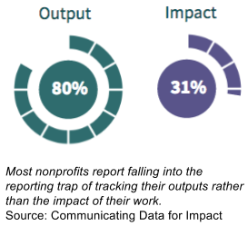 Measure the Impact, Not Just Activities