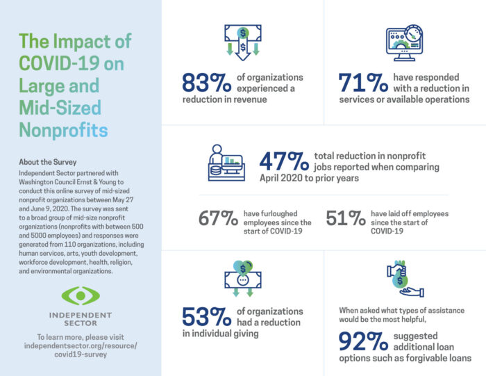 The Impact of COVID-19 on Large and Mid-Sized Nonprofits