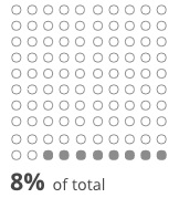 Square Pie Charts