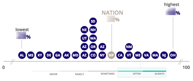 Applying a Basic Dot Plot