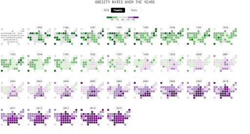 Obesity Rates Over The Years